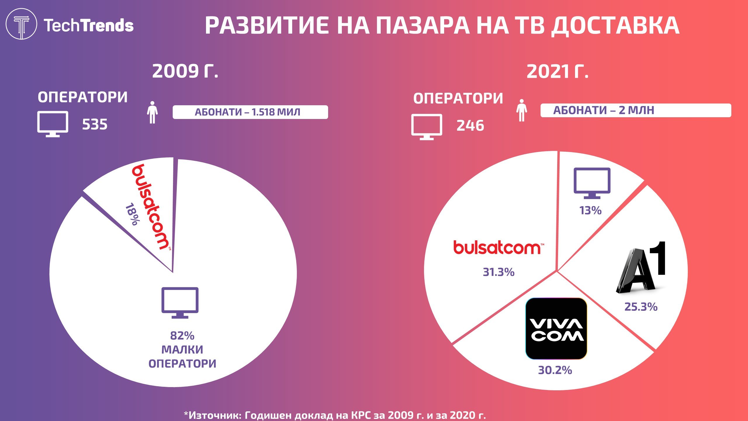 Bulgaria TV Market 2021