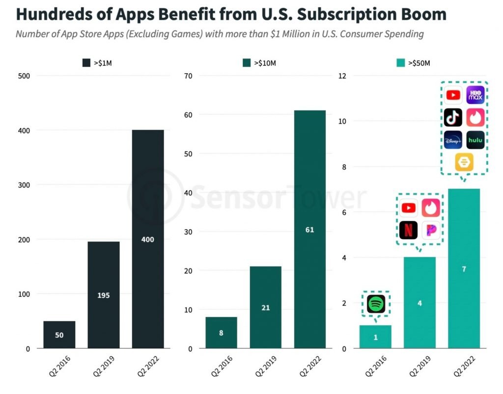 Sensor-Tower-US-App-Store-Revenues-2-Q2-2022