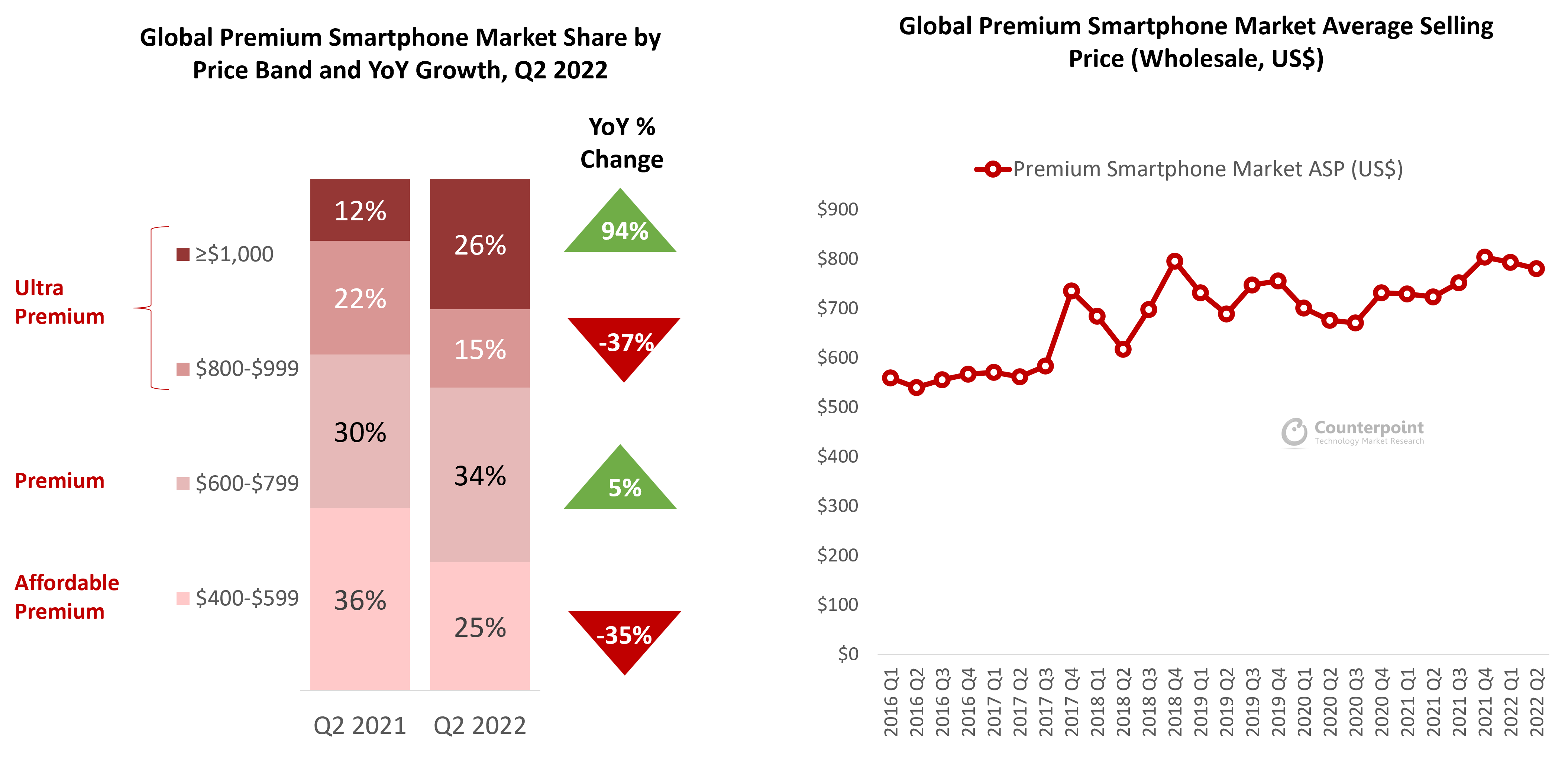 premium-smartphones-2-counterpoint-q2-2022