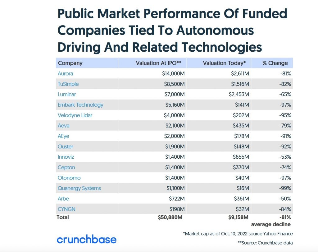 autonomous-cars-public-meltdown-crunchbase