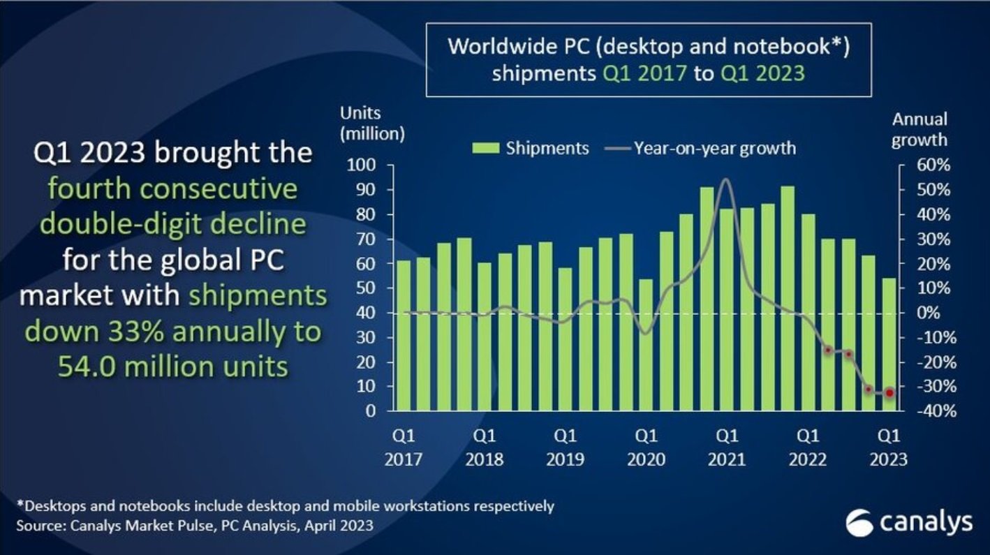 canalys-pc-shipments-historical