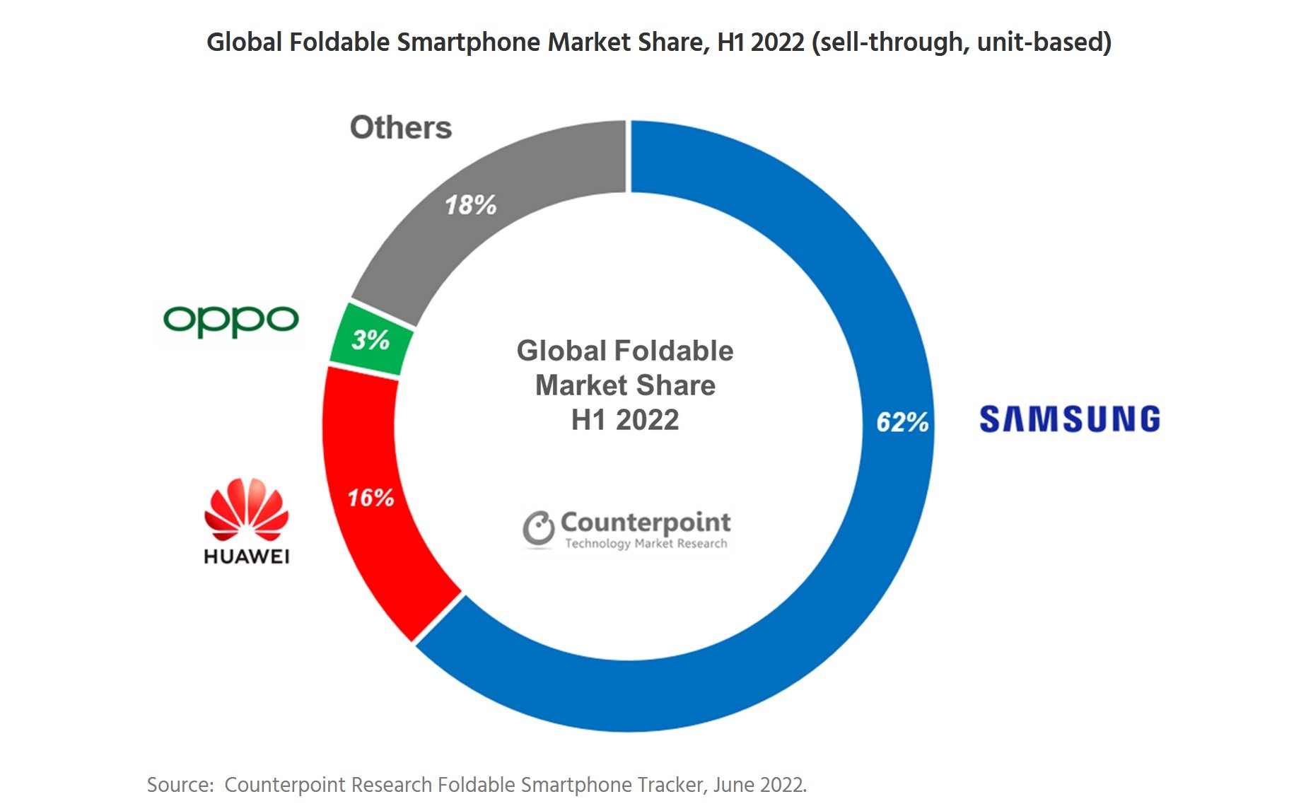 Foldable-phones-market-shares