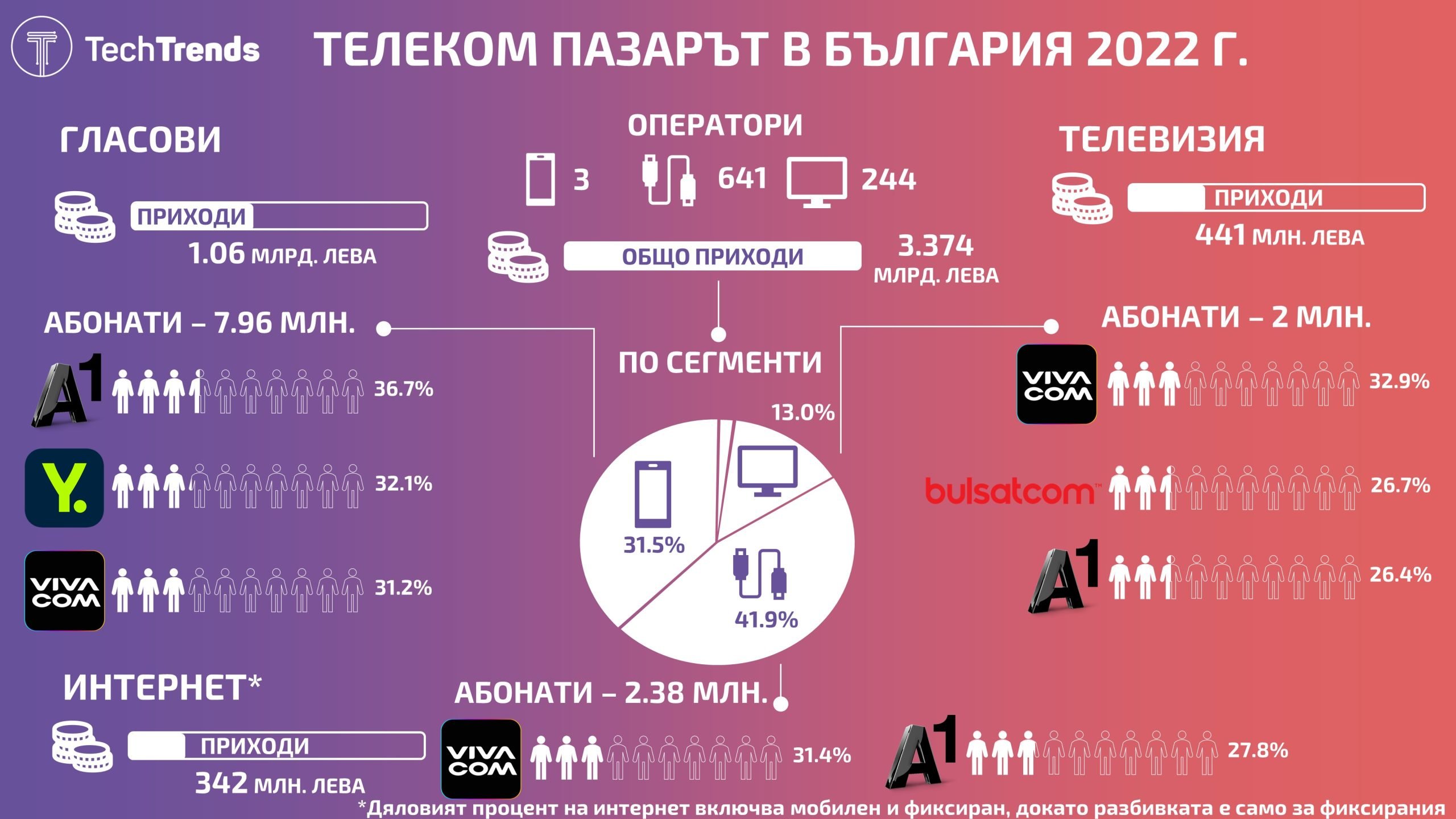 Bulgaria Telecom Market 2023