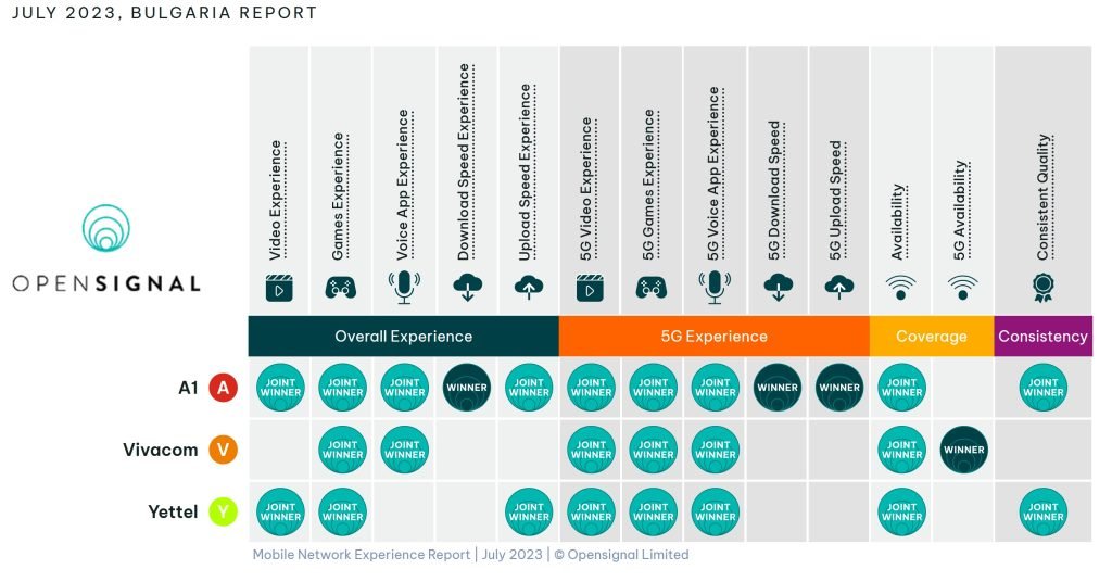 opensignal-2023-bulgaria-july