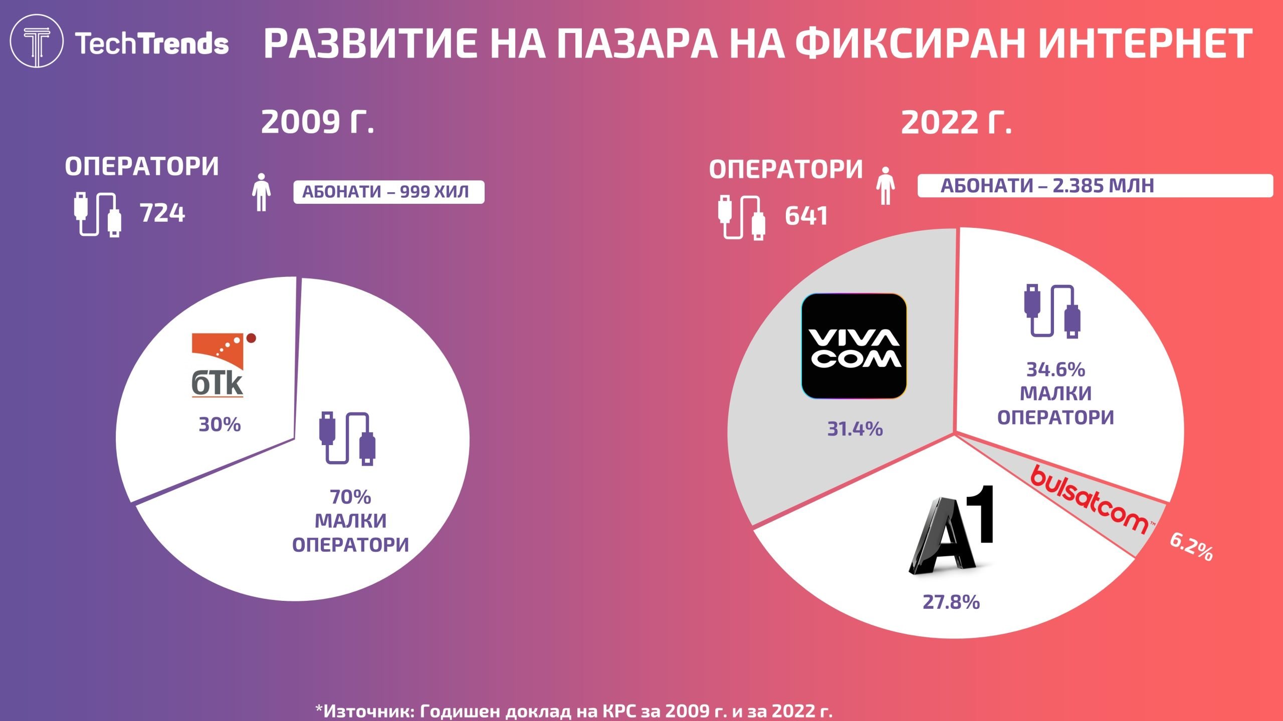 Bulgaria Fixed internet Market 2022 merger