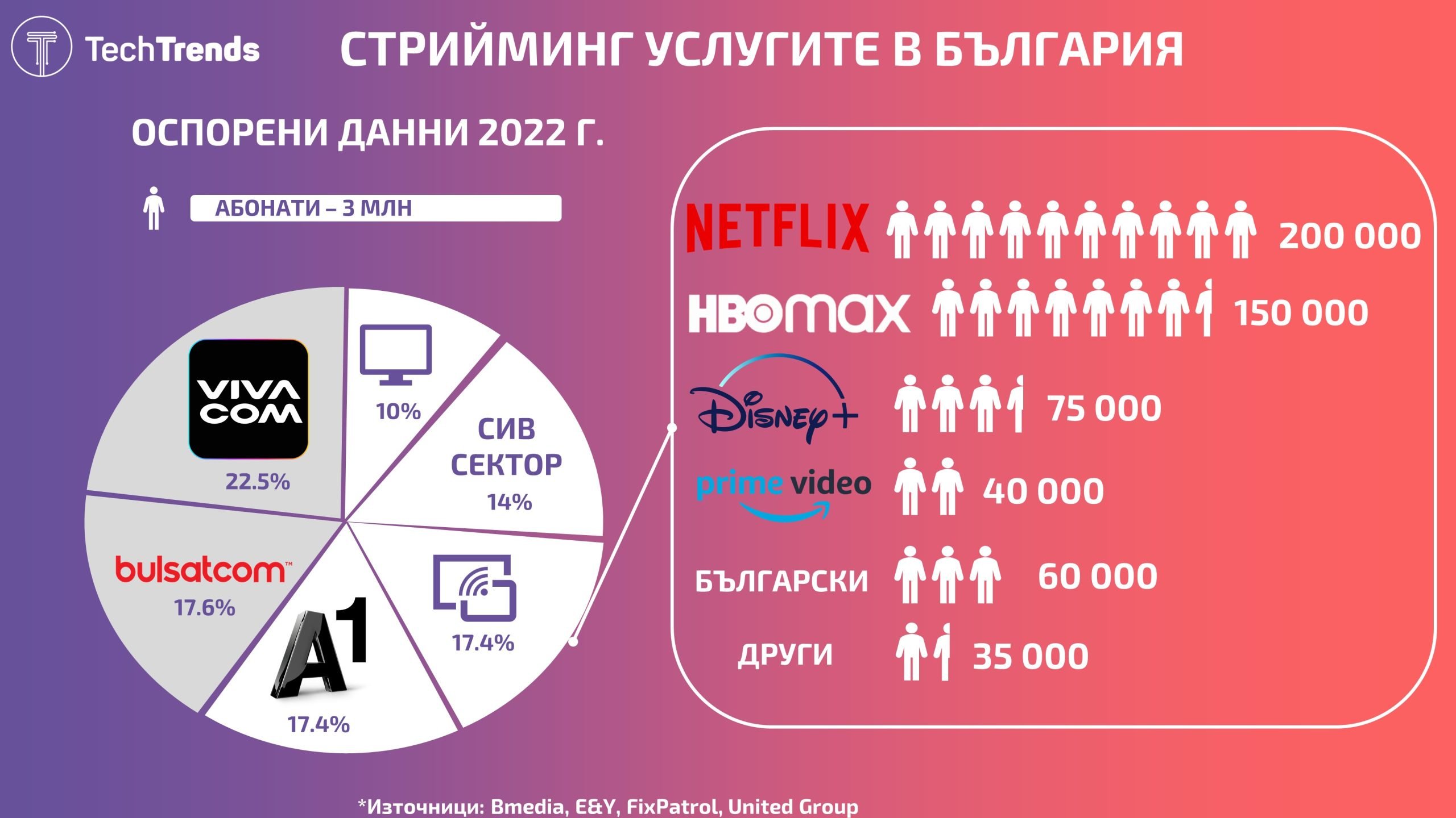 Bulgaria Streaming Market 2022