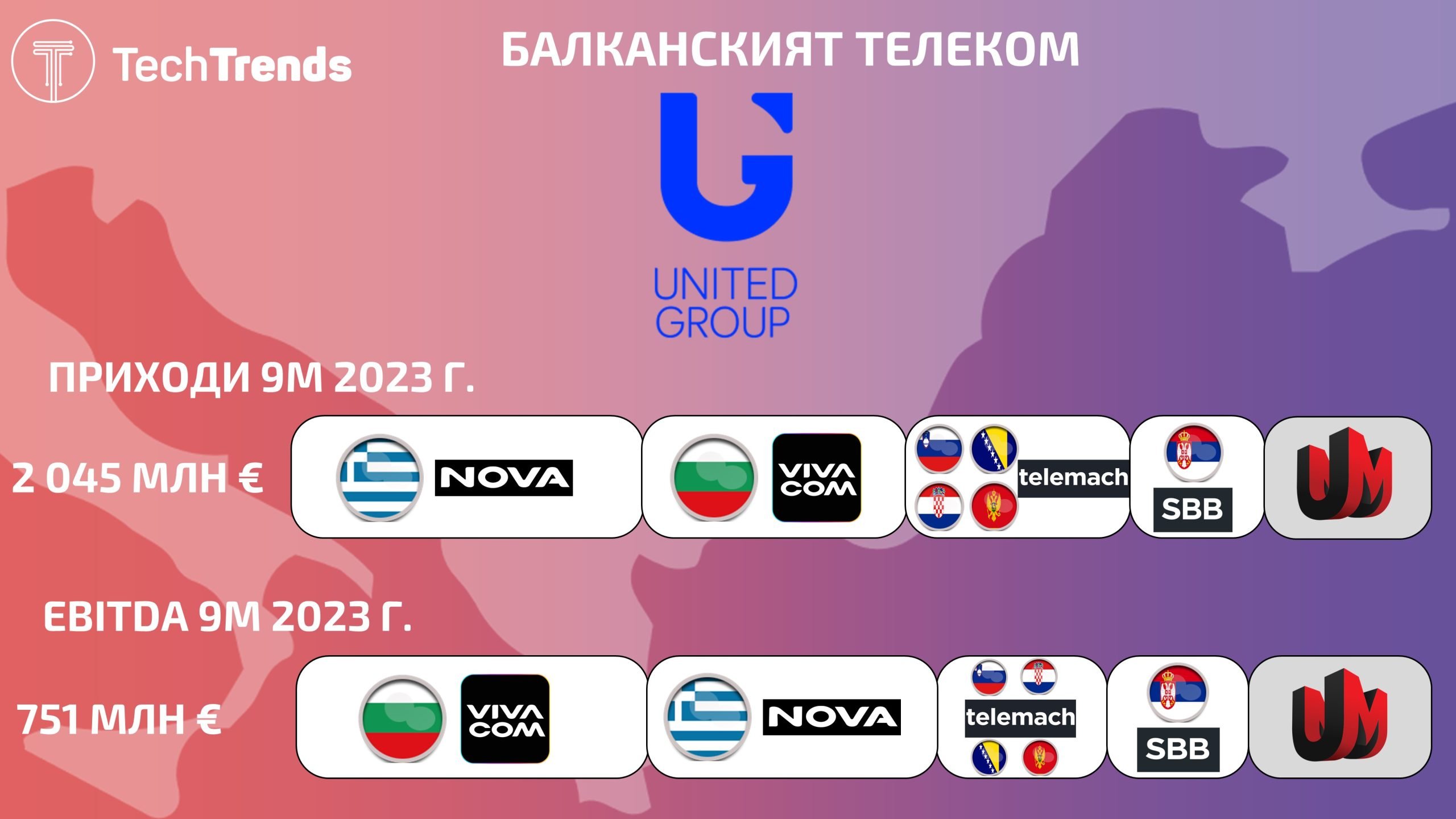 United Group Revenue and EBITDA shares