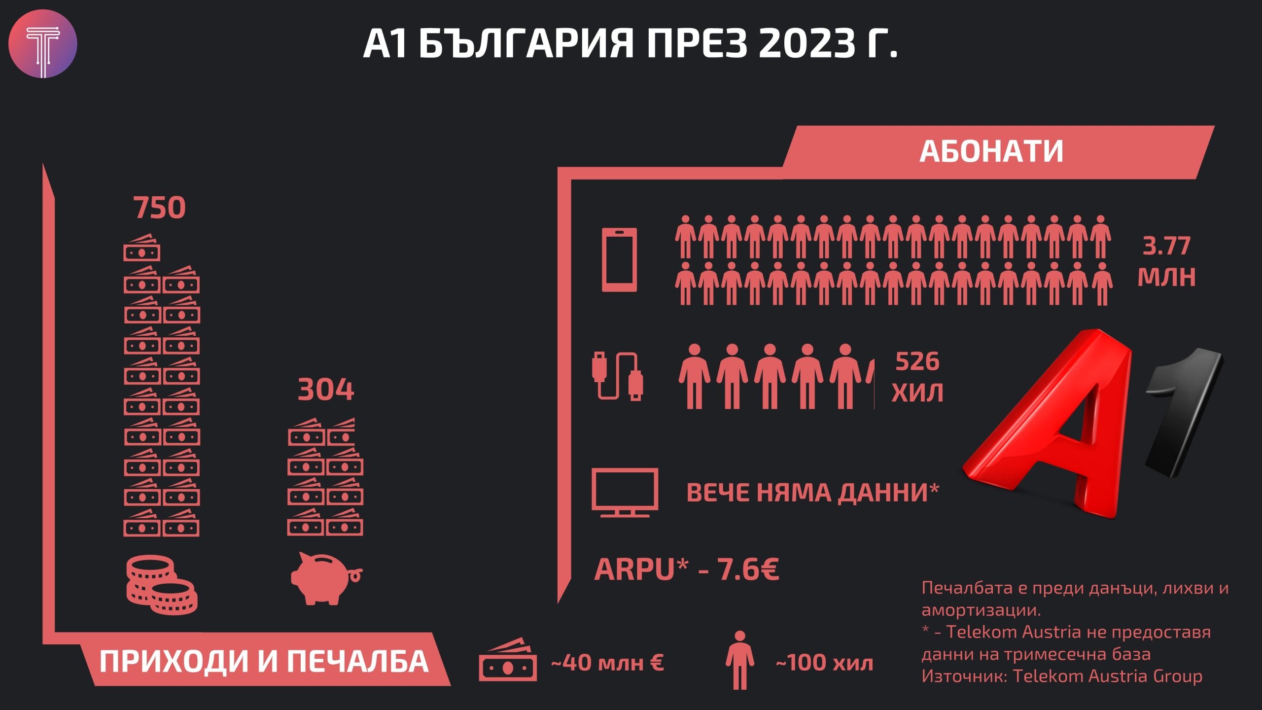 A1 FY2023 results Infographic