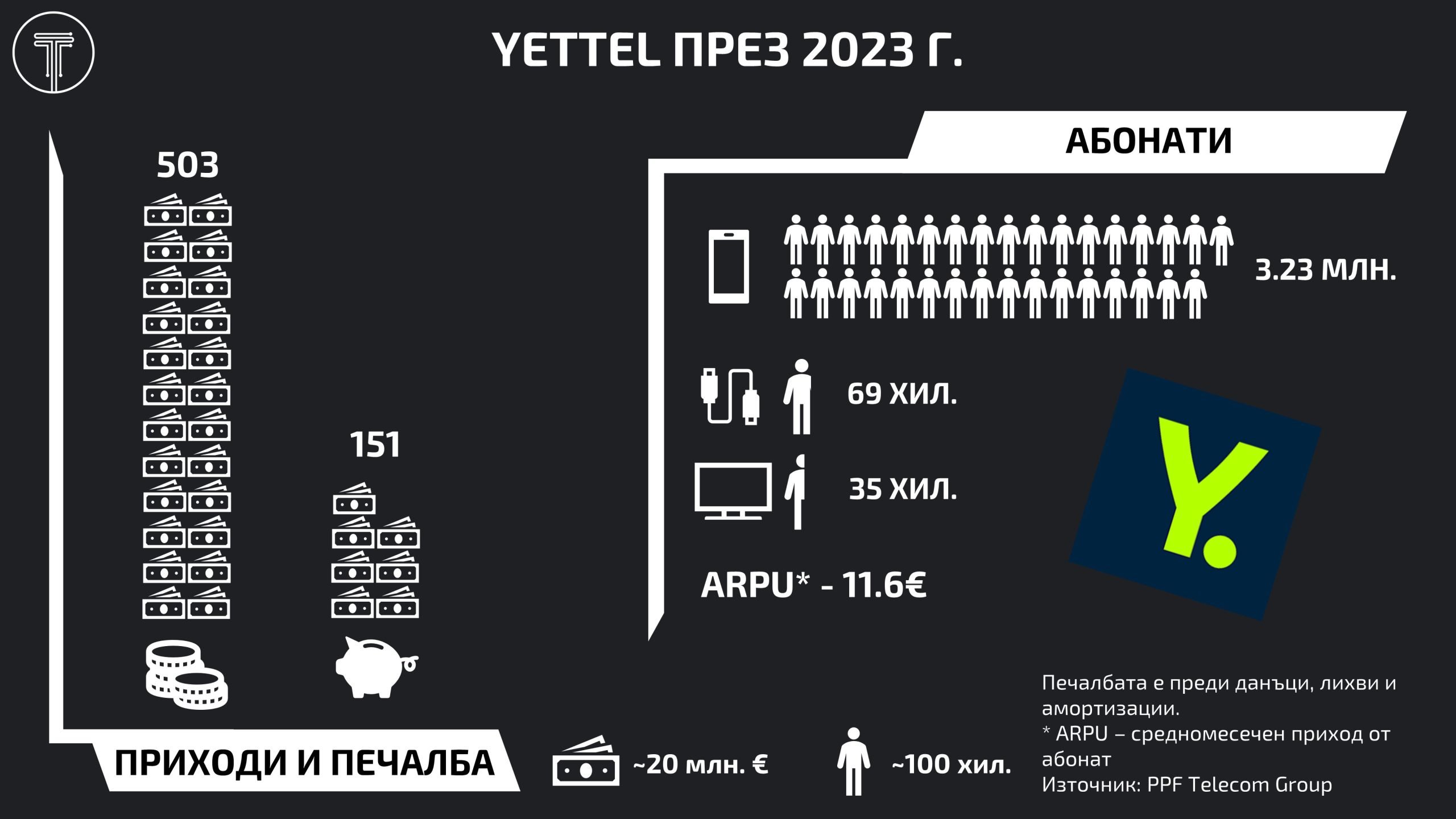 Yettel FY2023 results Infographic