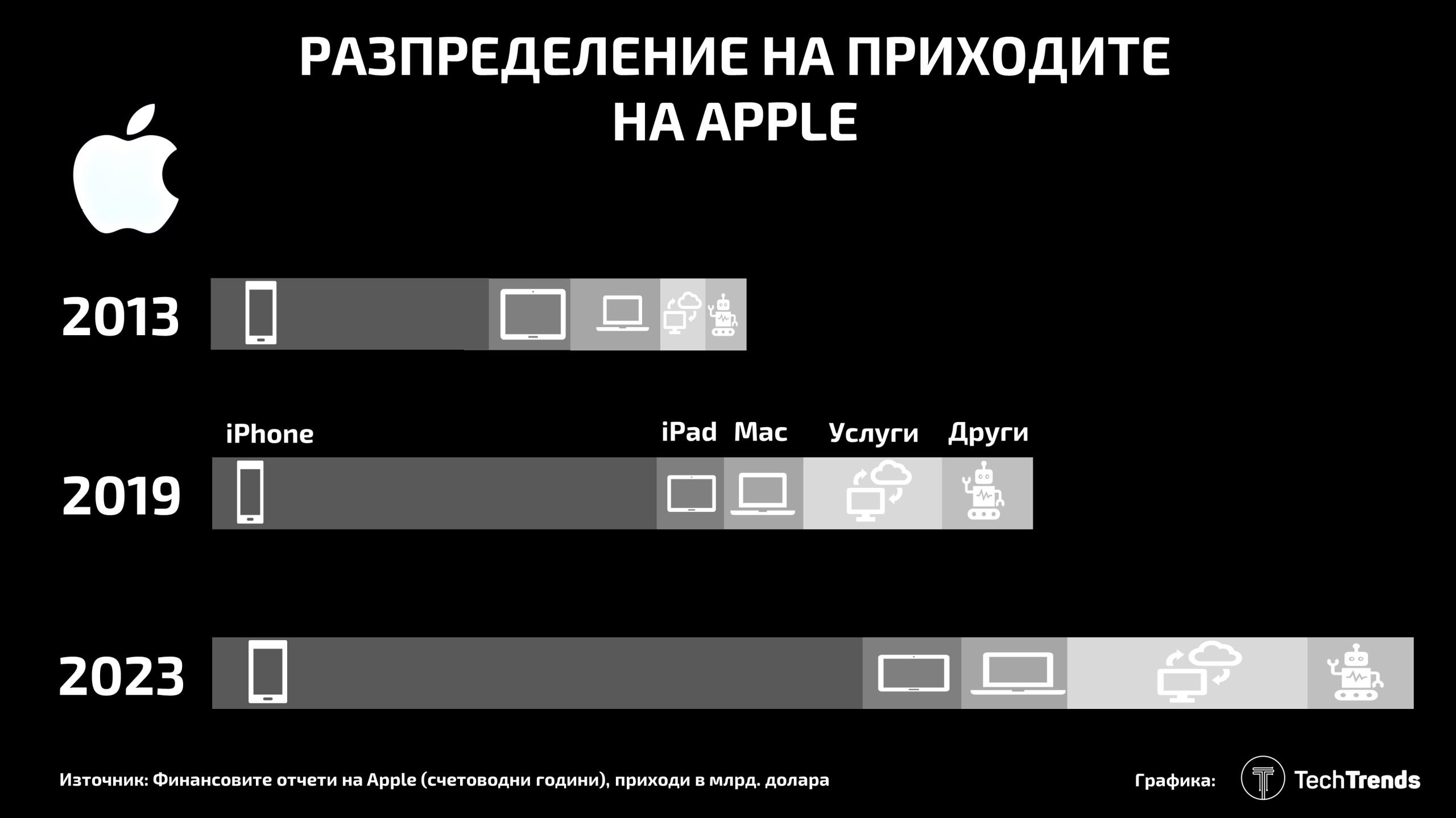 Apple Revenues Split 2023