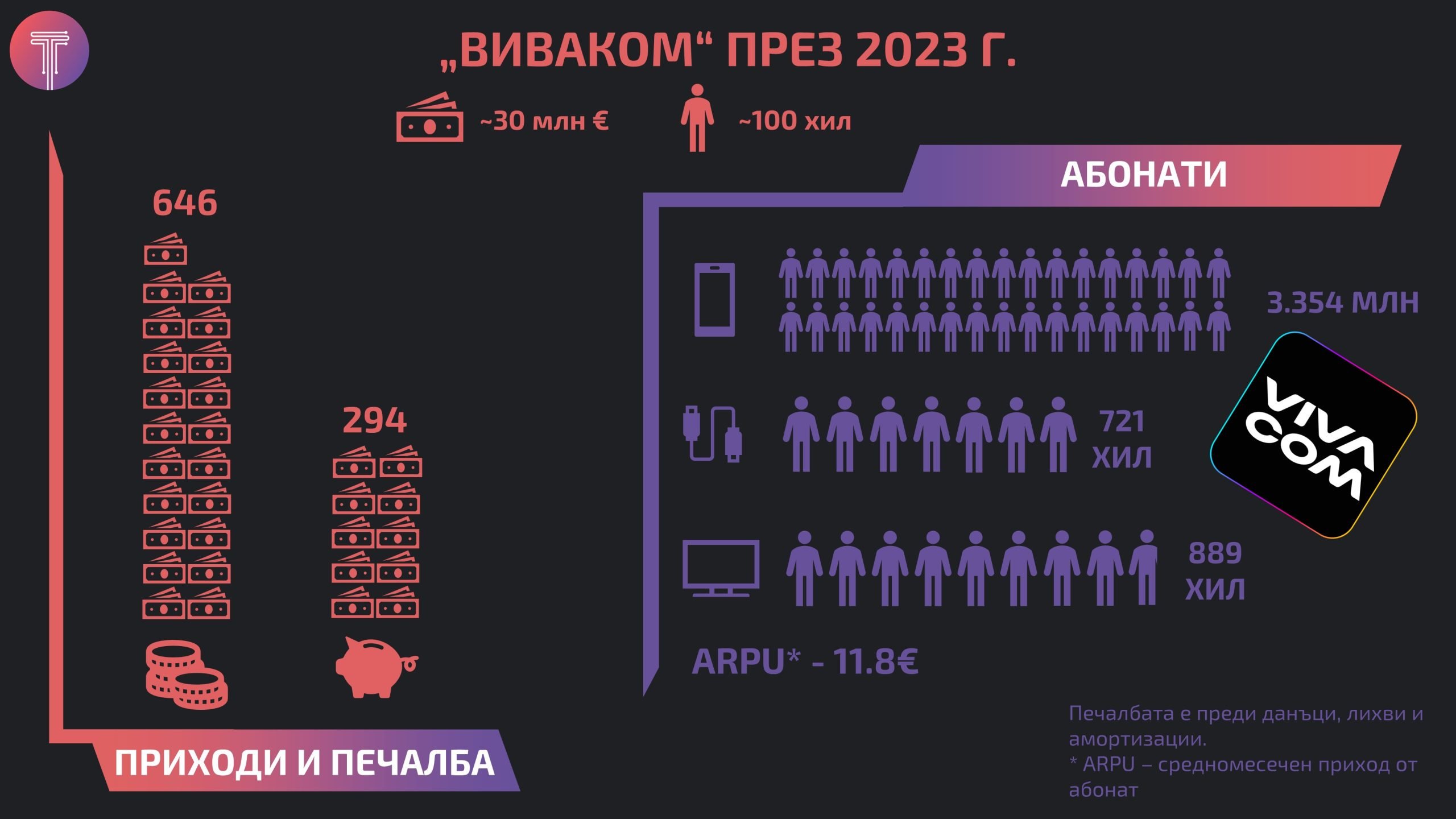 Vivacom FY2023 results Infographic