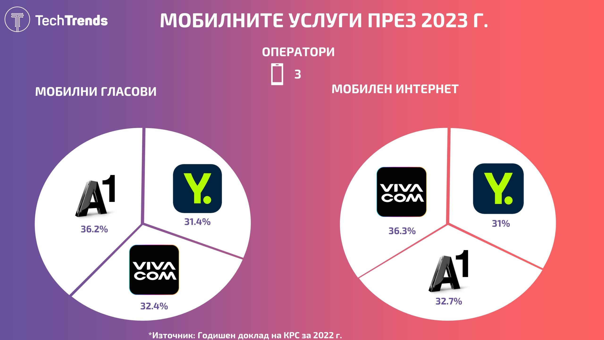 Bulgaria Mobile Operators Market 2023