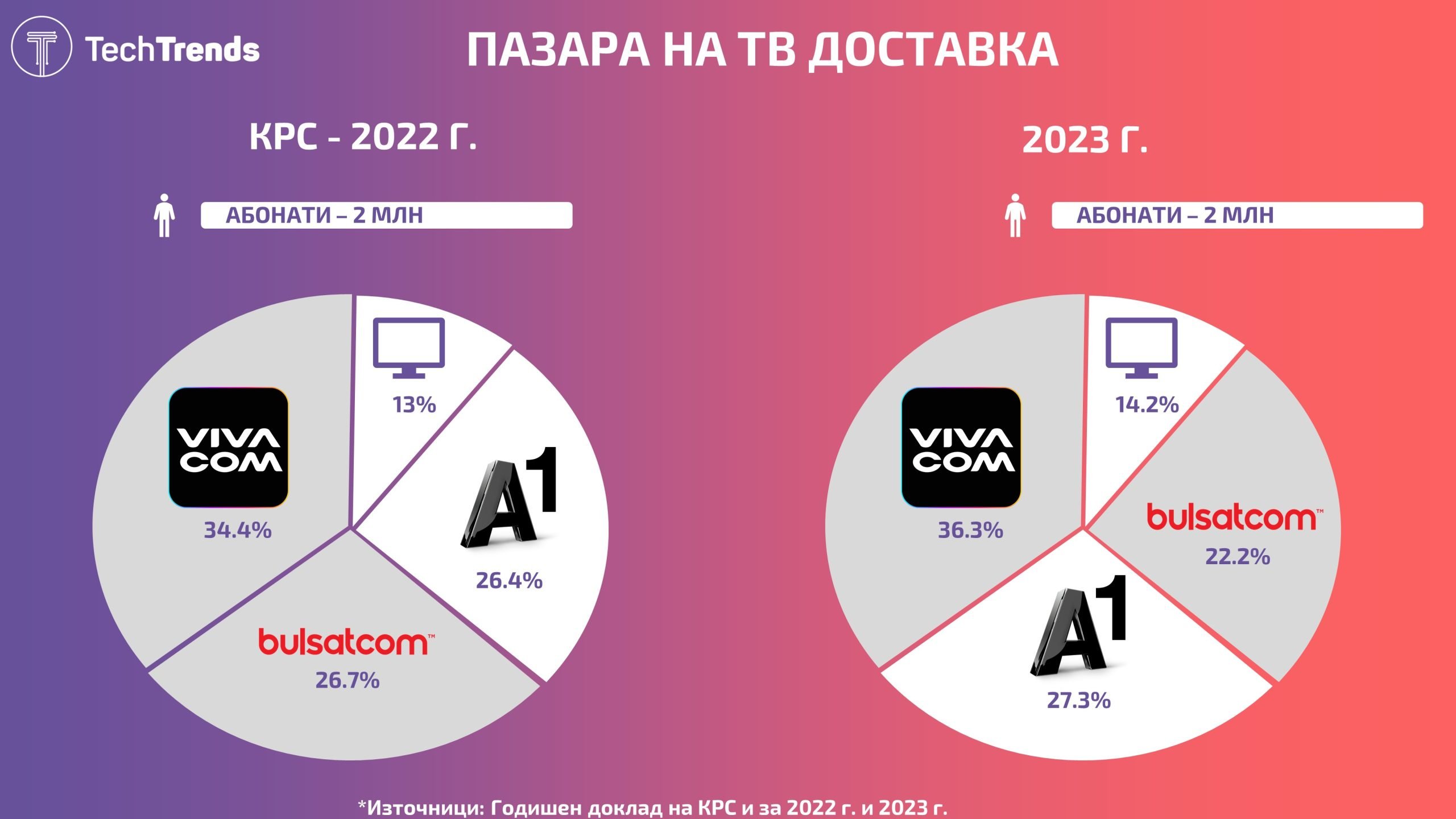 Bulgaria TV Market 2022-2023 Comparison