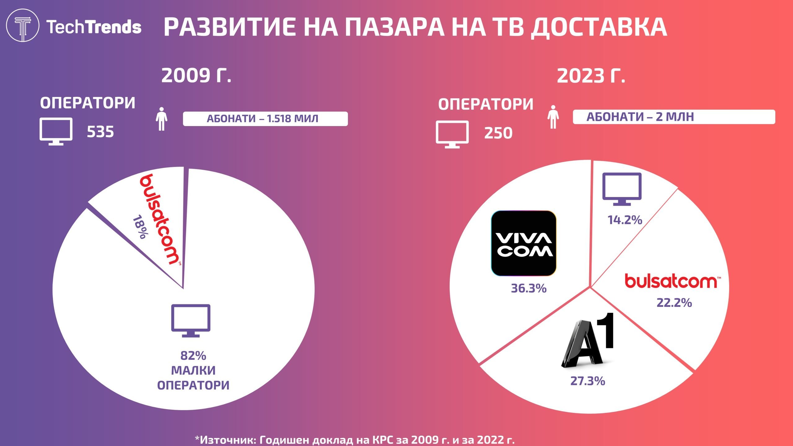 Bulgaria Mobile Operators Market 2023