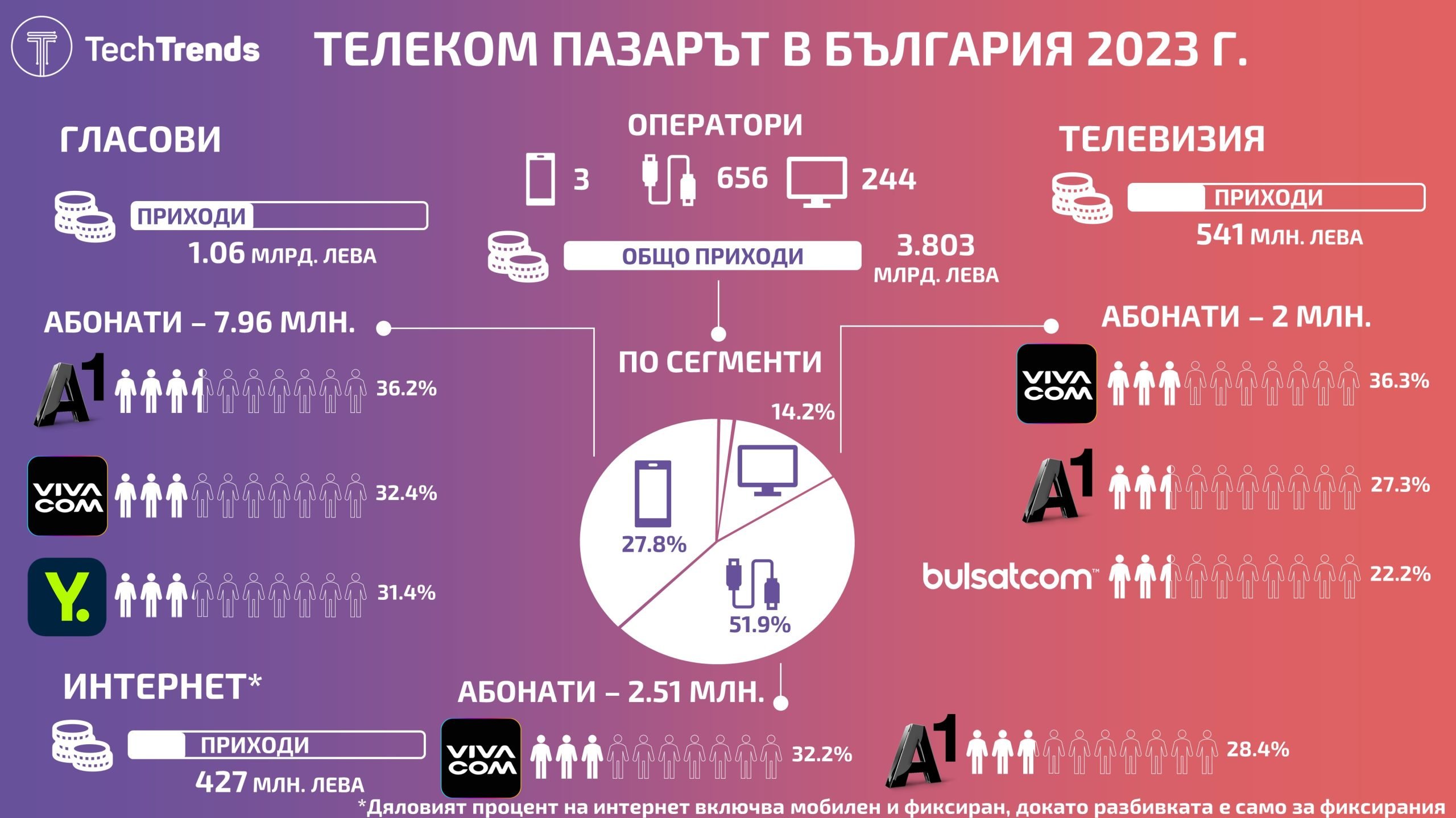 Bulgaria Telecom Market 2023