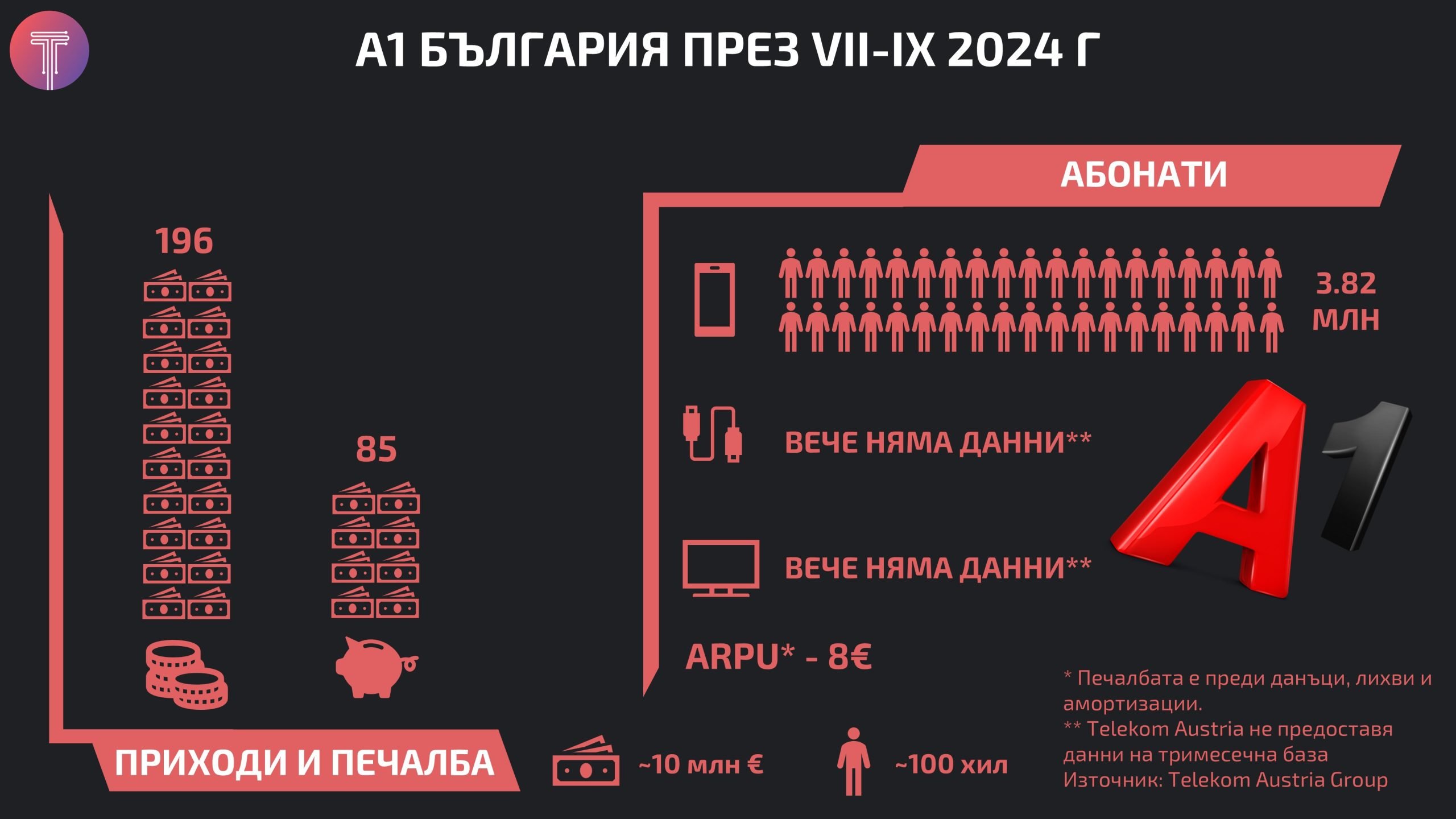 A1 Q32024 results Infographic