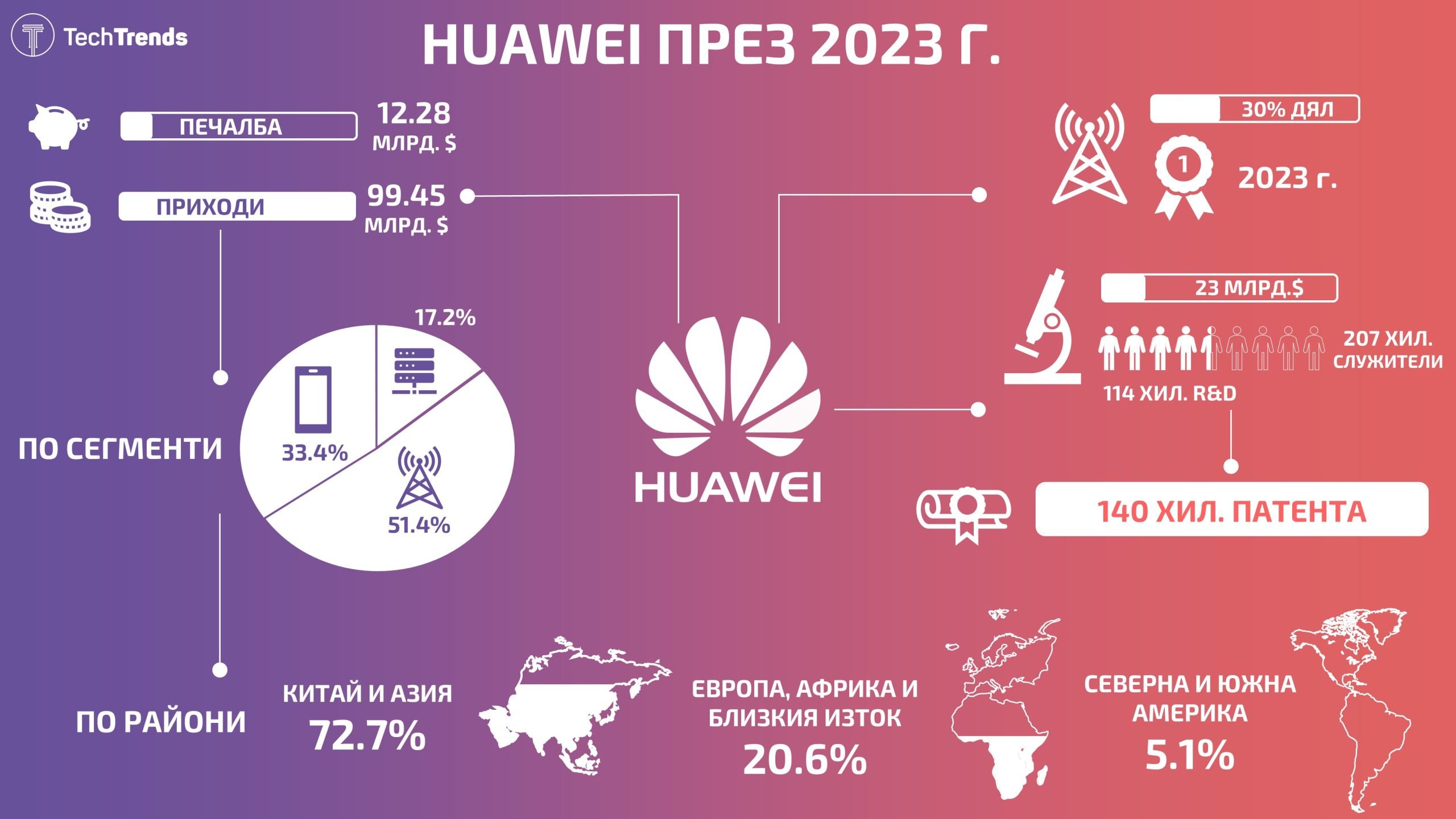 Huawei 2023 Infographic