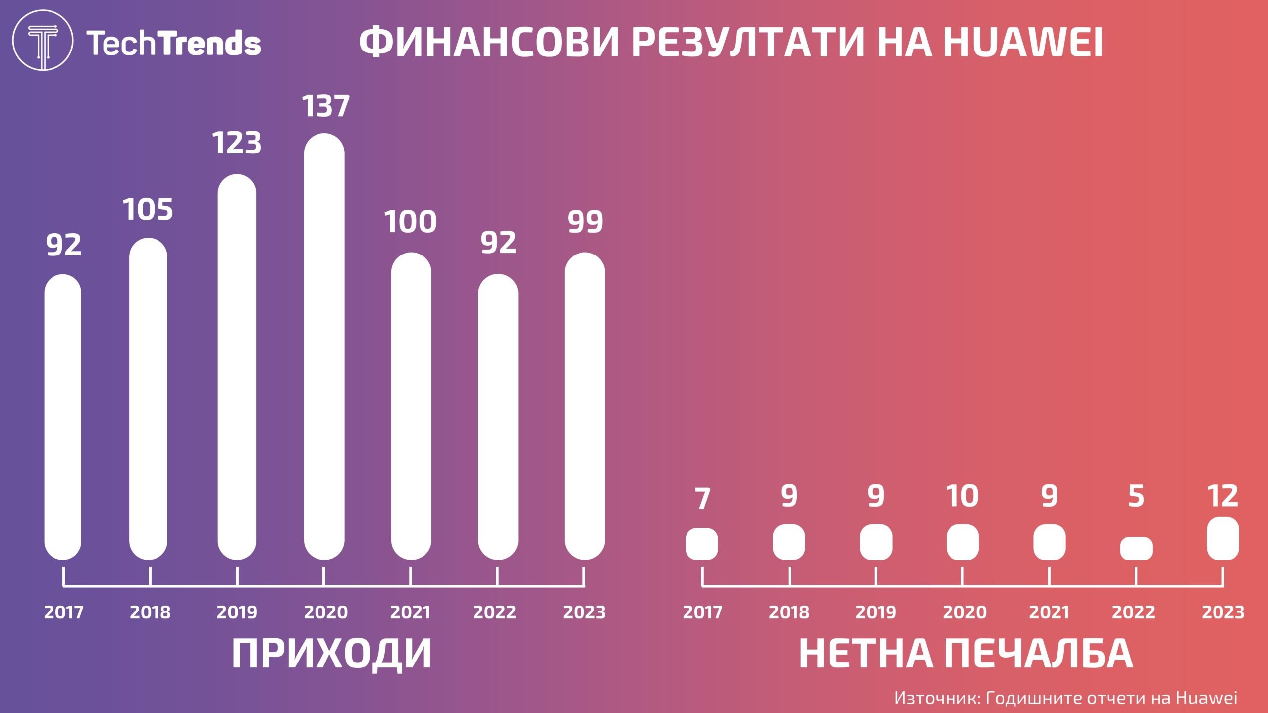 Huawei-Financials-Historical