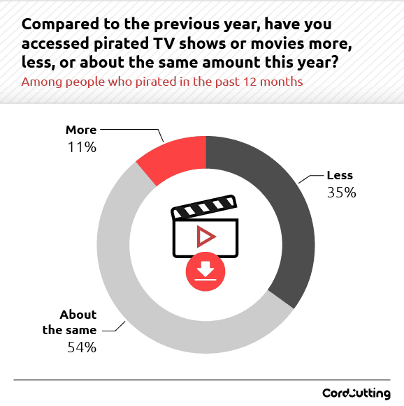 cordcutting-us-piracy-2024