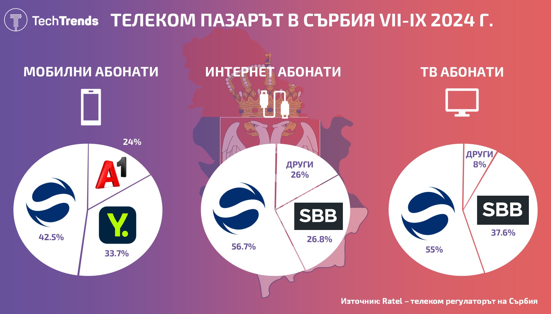 Serbia Telecom Market 2024